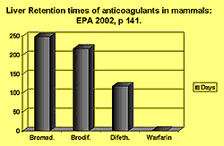 Liver Retention Times of anticoaulants in mammals