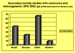 Secondary Toxicity studies with carnivores and anticoagulants